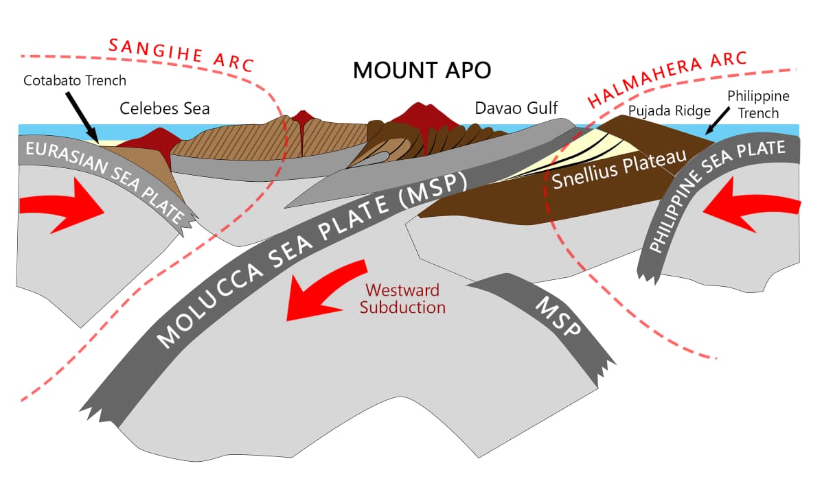 Cross-section diagram of the tectonic setting beneath Mount Apo